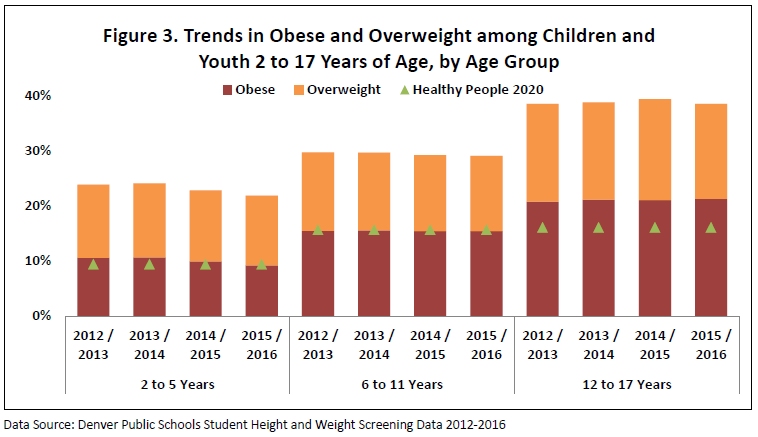 obesity in children graph